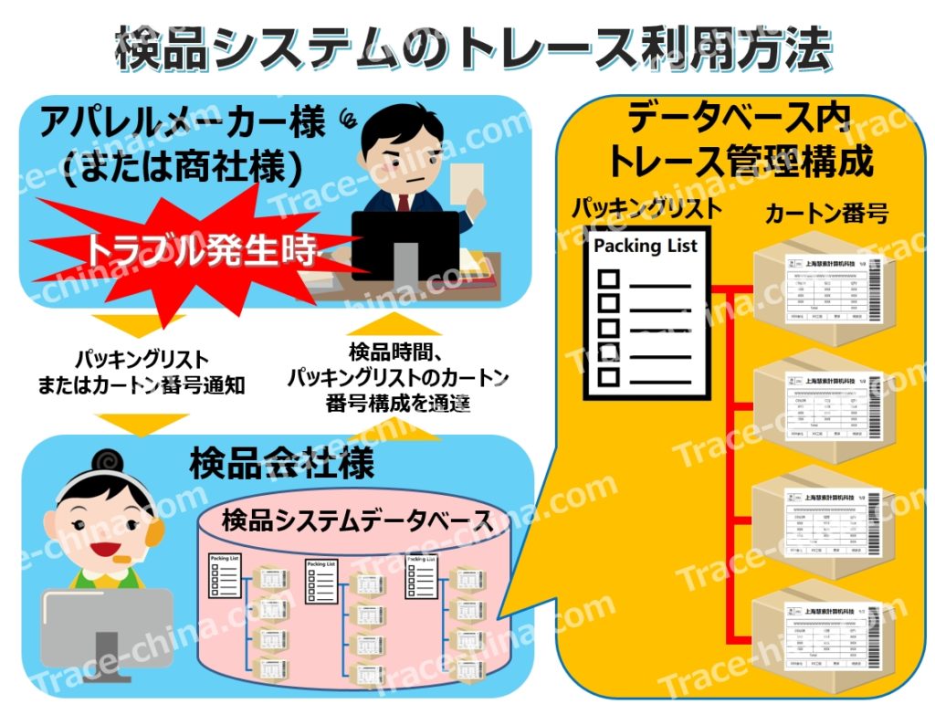 アパレル検品後のトレース方法