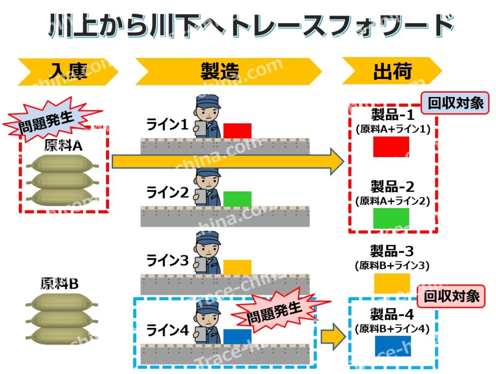 川上と川下から押さえ込めトレースフォワードとトレースバック トレース中国