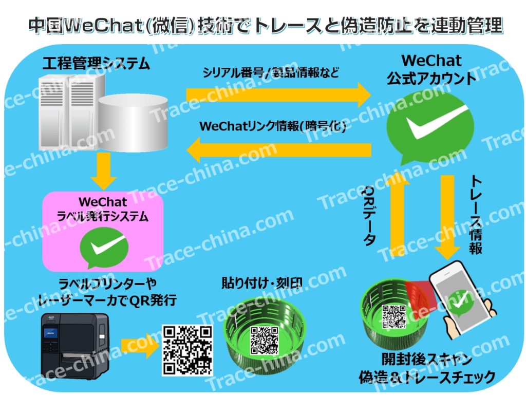WeChatのトレース機能の概念