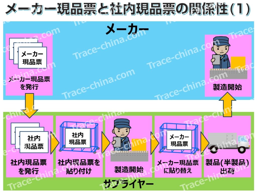 メーカー現品票と社内現品票の関係性