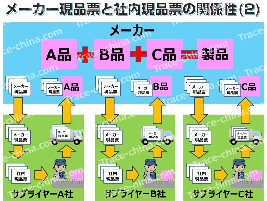 製品製造を行う場合の現品票を元にしたメーカーとサプライヤーの関係性