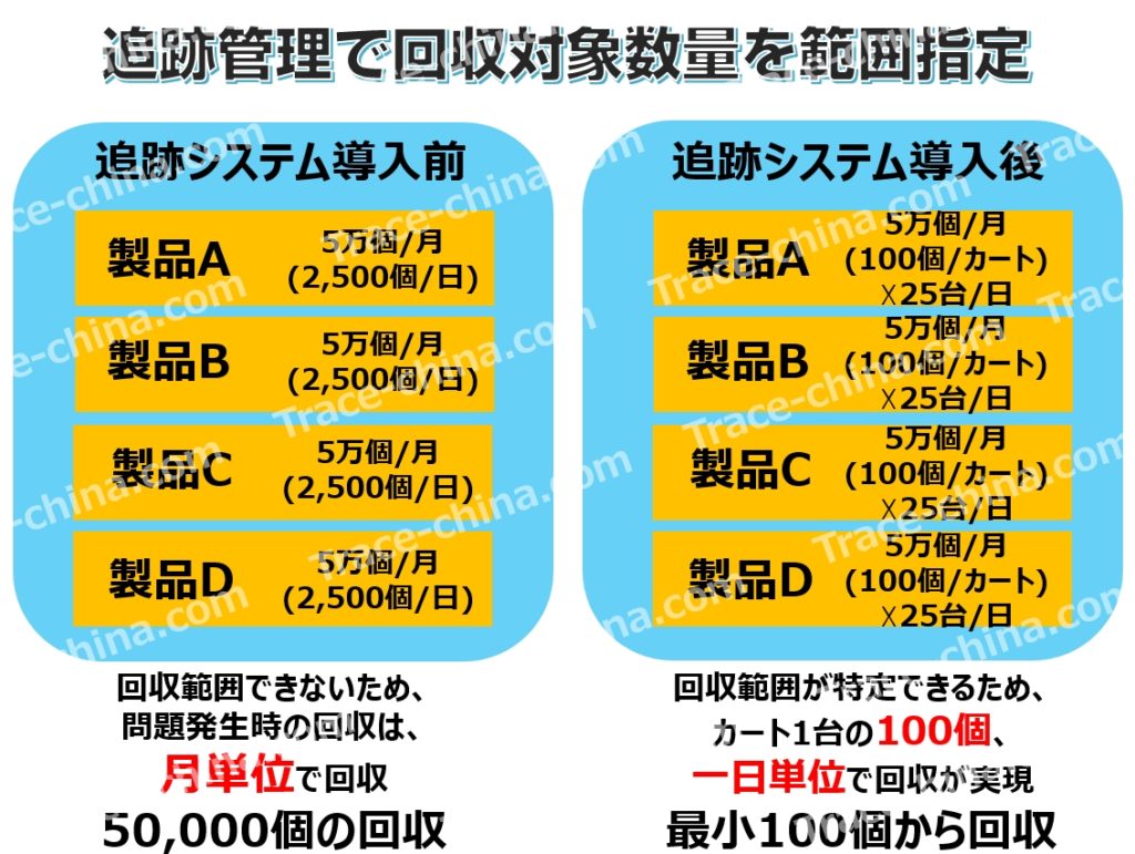 追跡管理導入で回収数量を減少させた実例紹介