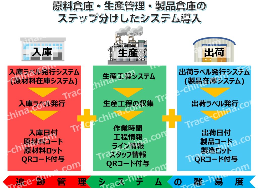 原料・生産・製品のステップ別システム導入