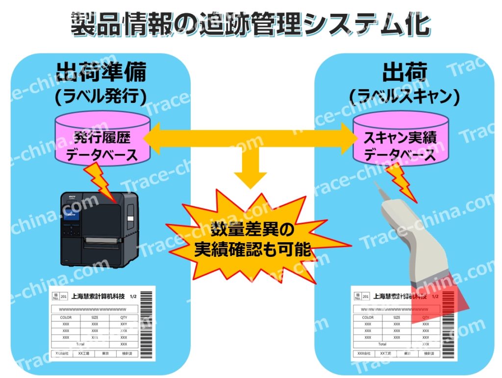 出荷ラベル発行とスキャン実績運用