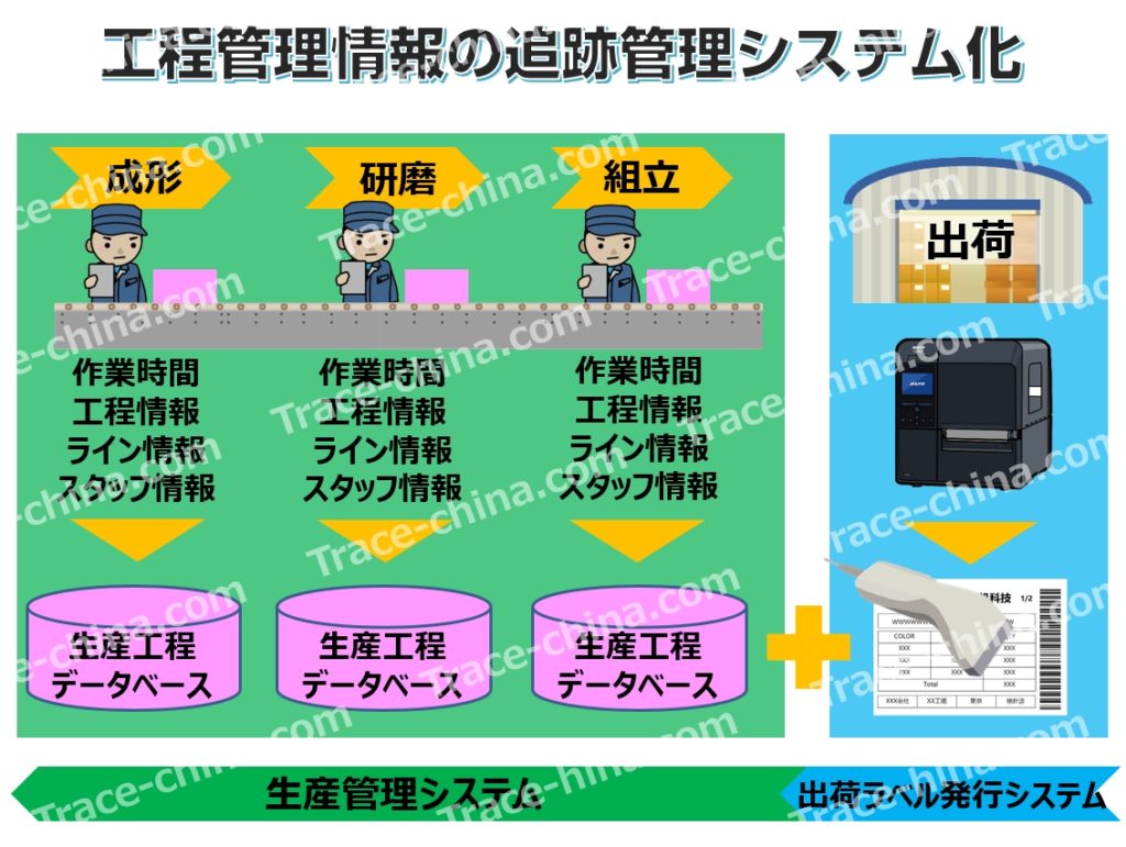 生産管理と製品出荷ラベル運用連動