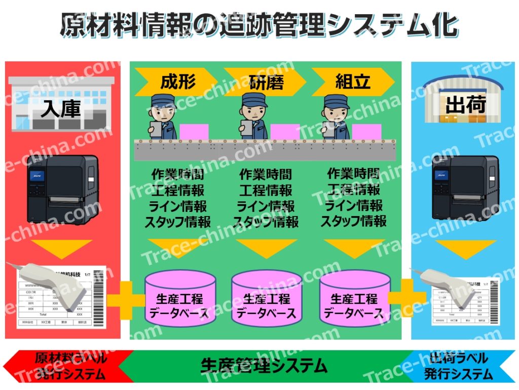 原材料から生産管理と製品出荷を連動して追跡管理を連動