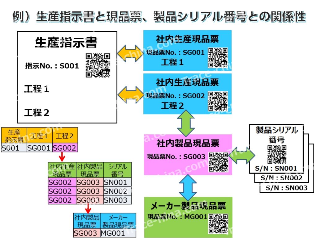 生産時の追跡管理概念