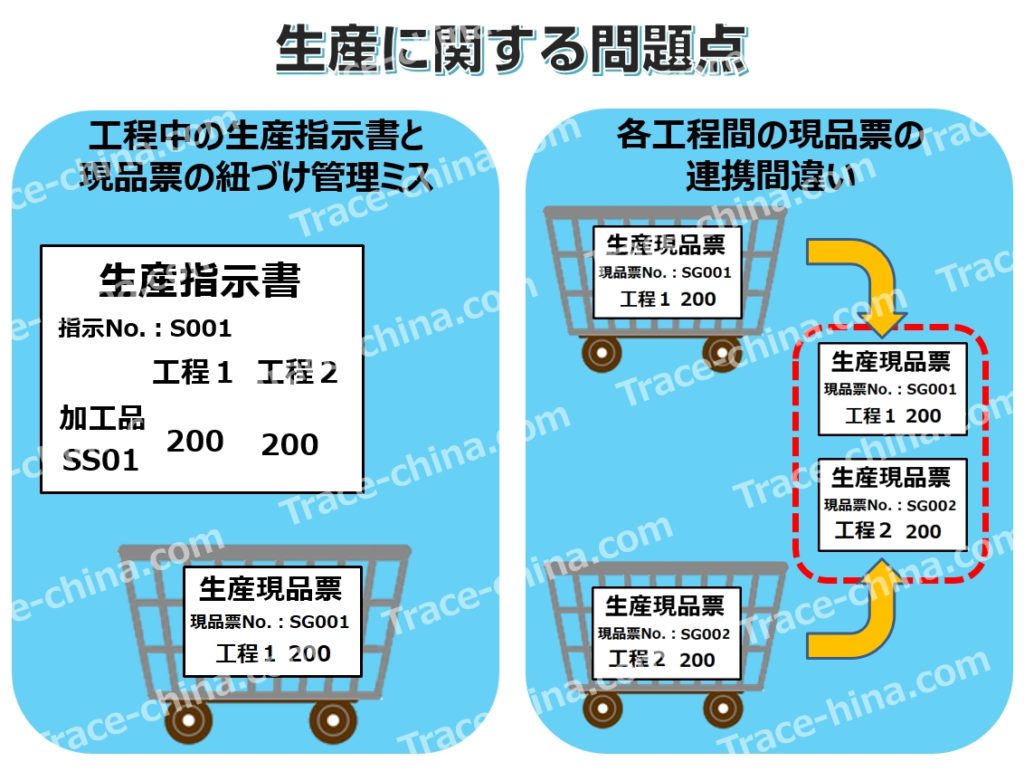 中国トレースを実現するために生産に関する問題点