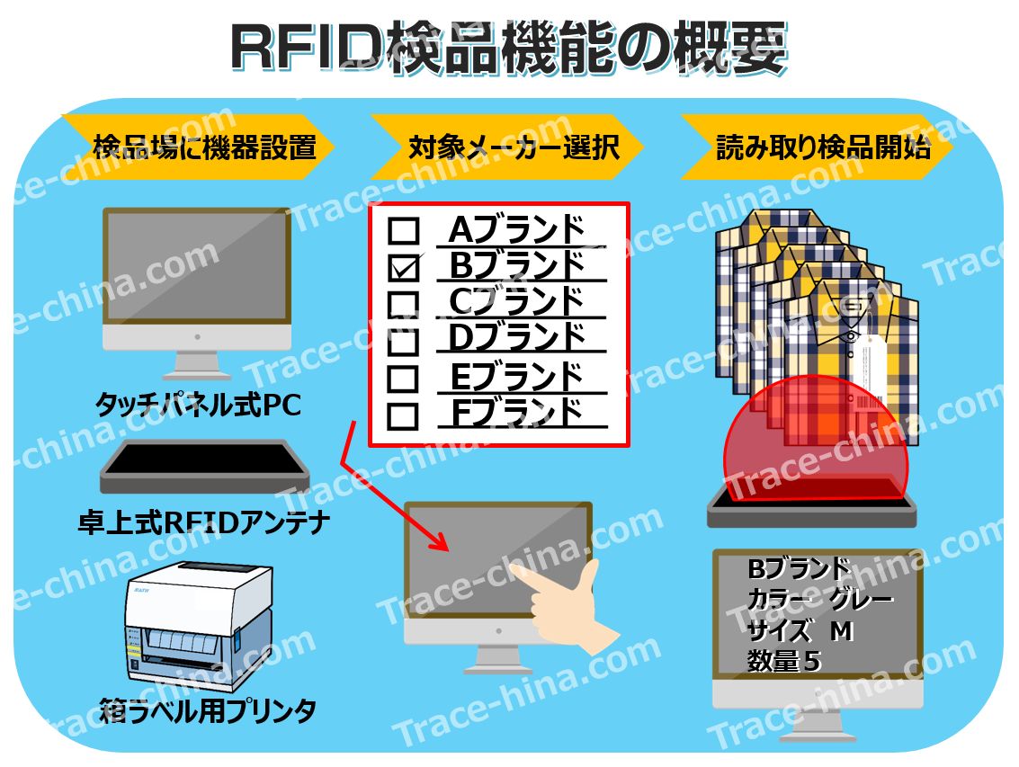RFID機能搭載で検品作業が更に効率化！アパレル入り数システムの紹介01
